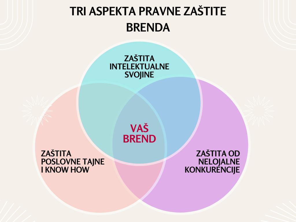 Zaštita intelektualne svojine, brenda, poslovne takne i know how, zaštita od nelojalne konkurencije